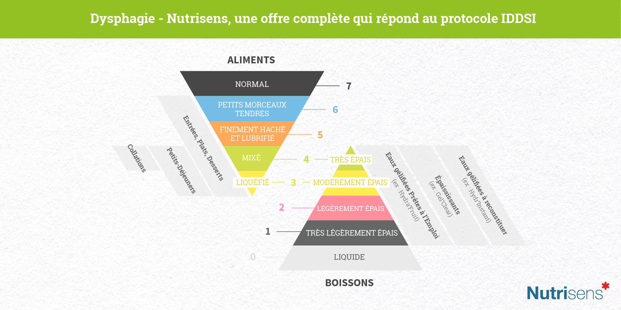 IDDSI - Standardisation internationale des textures | Nutrisens